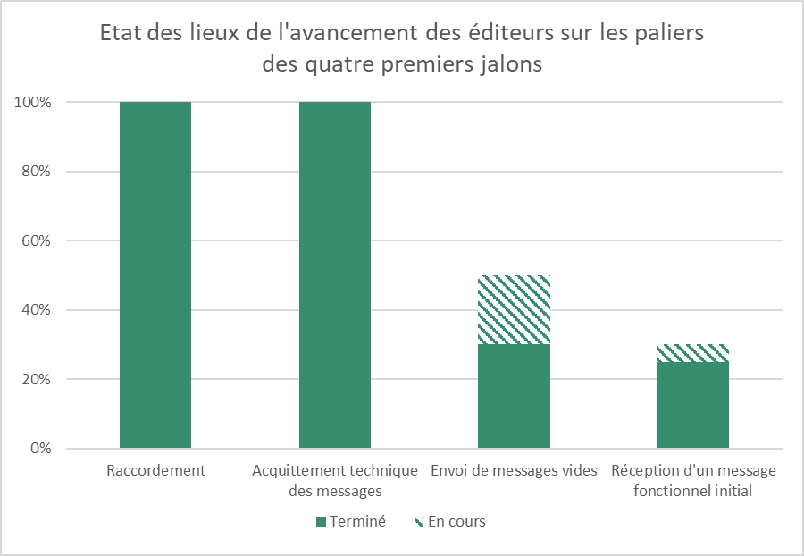 Graphique présentant l'état de lieux de l'avancement des éditeurs suite au Projectathon un